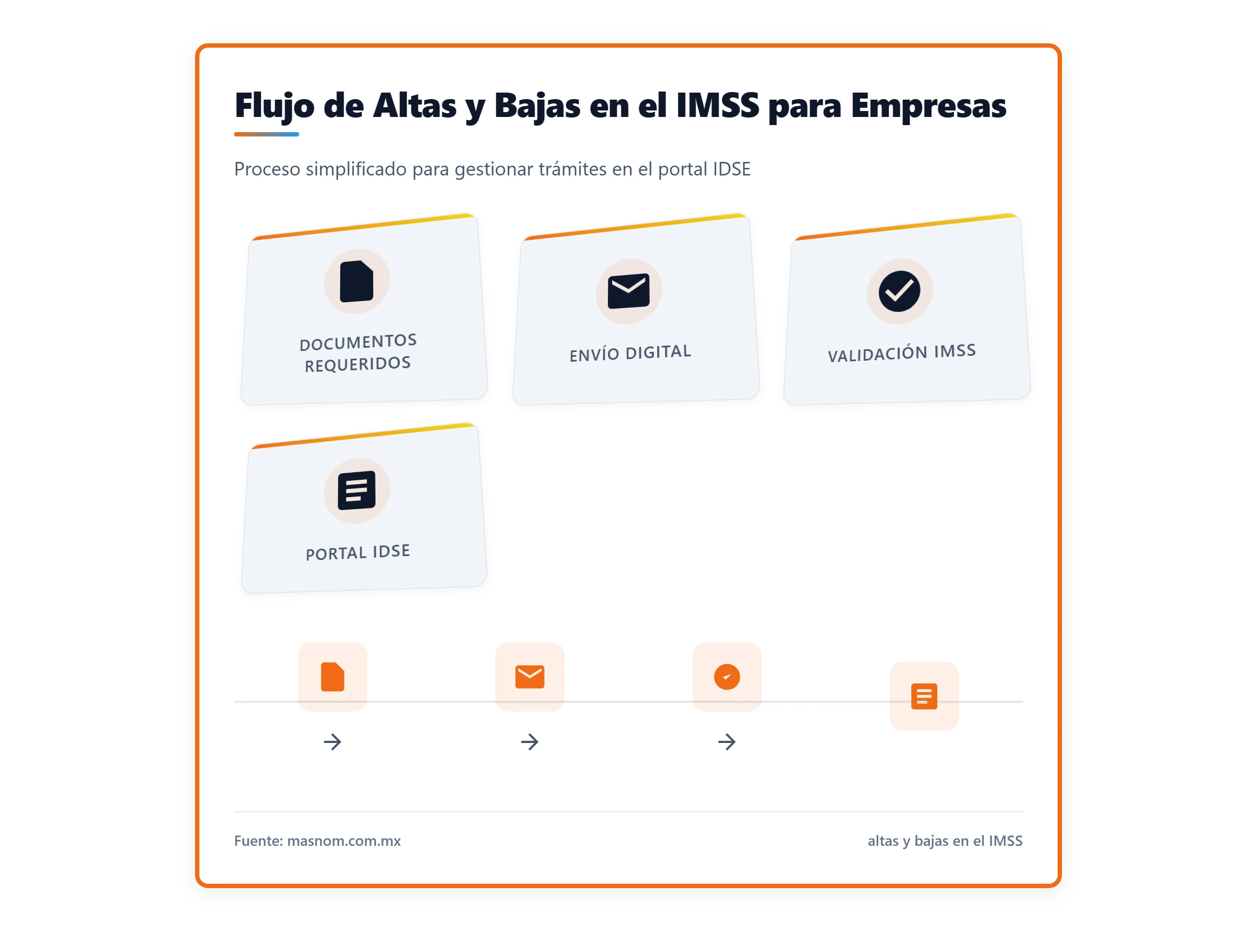 Ilustración que muestra el flujo de proceso de alta y baja en el IMSS, con iconos de documentos y el portal IDSE, sin texto