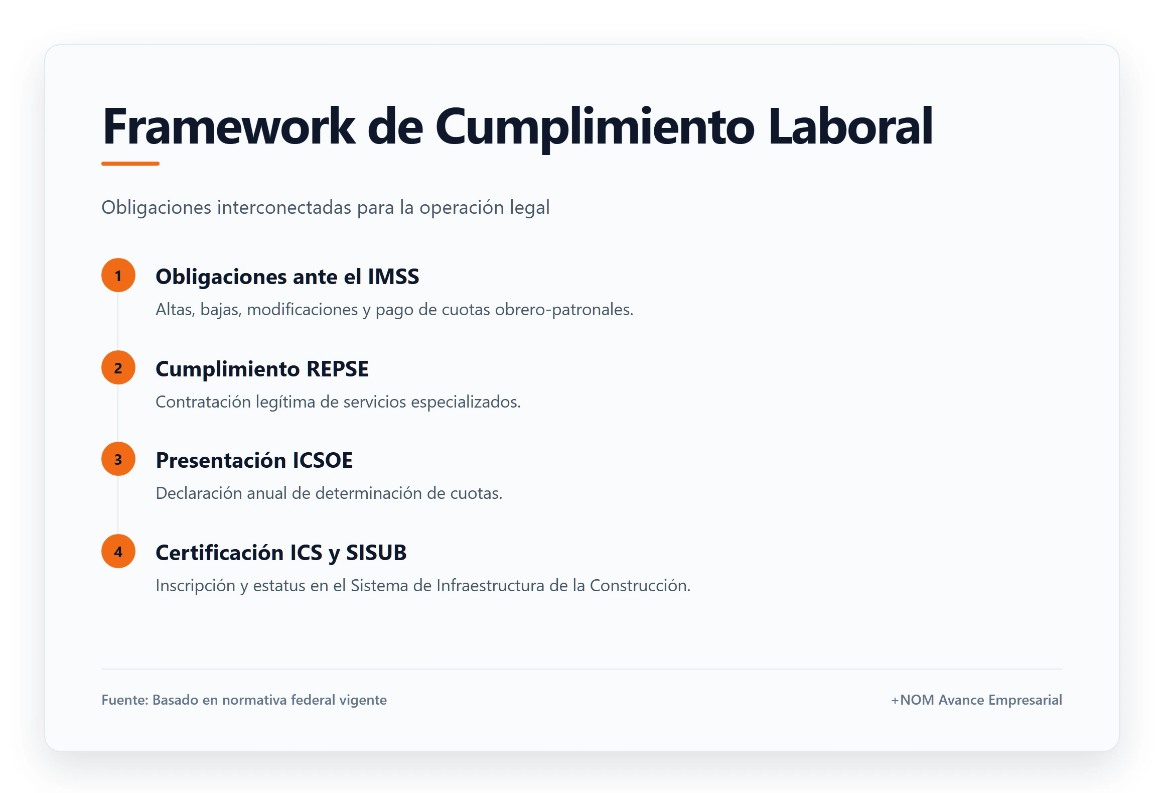 Framework de Cumplimiento Laboral. Obligaciones interconectadas para la operación legal