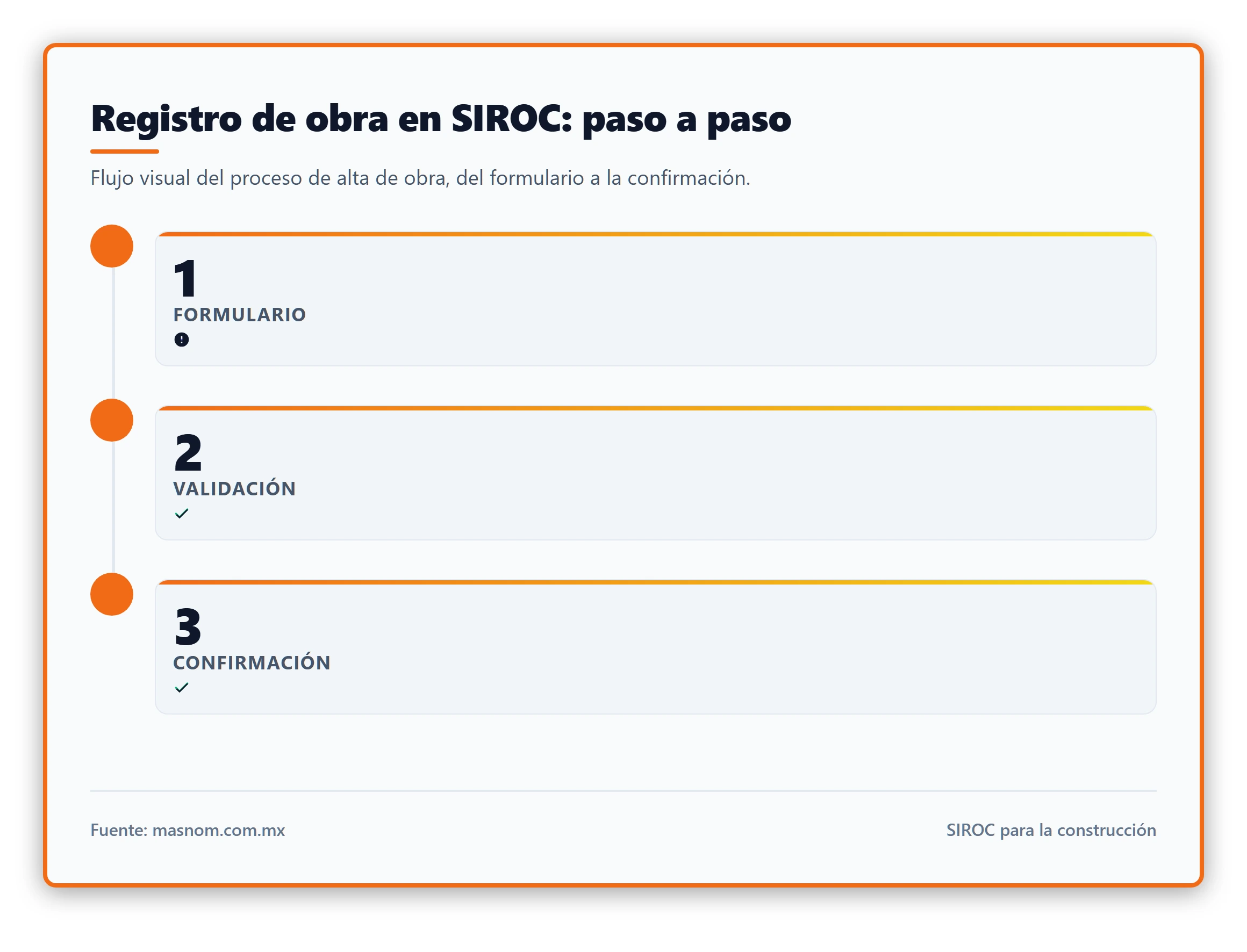 Ilustración que muestra el flujo de registro de una obra en el portal SIROC, con iconos de formulario, validación y